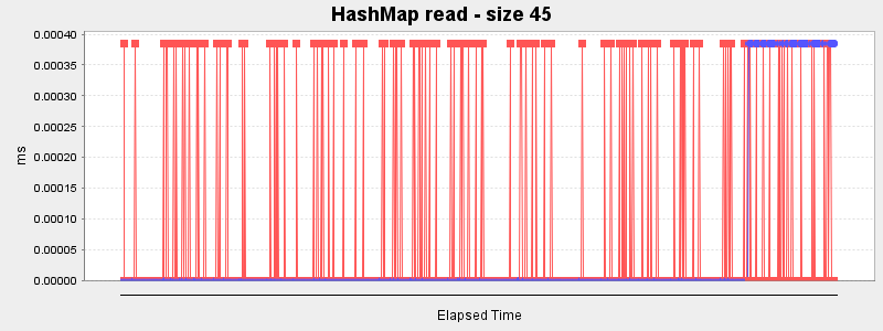HashMap read - size 45